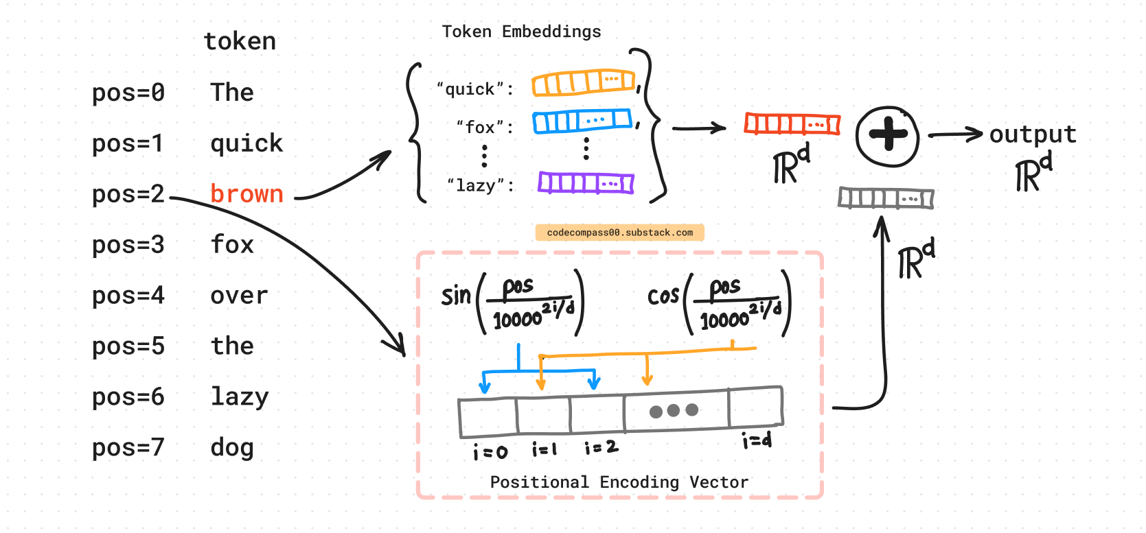 Positional Encoding in Sequence Models