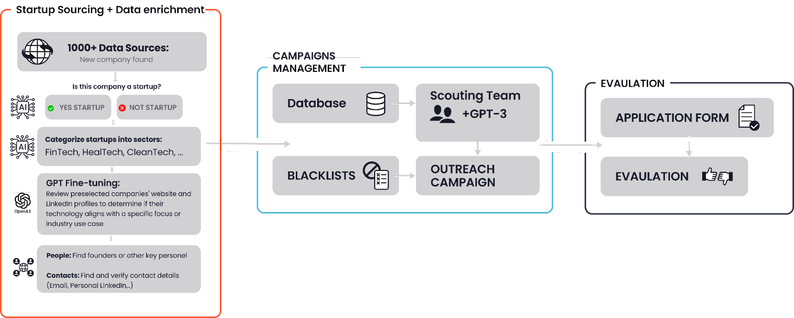 AI-Assisted Startup Sourcing and Evaluation Process