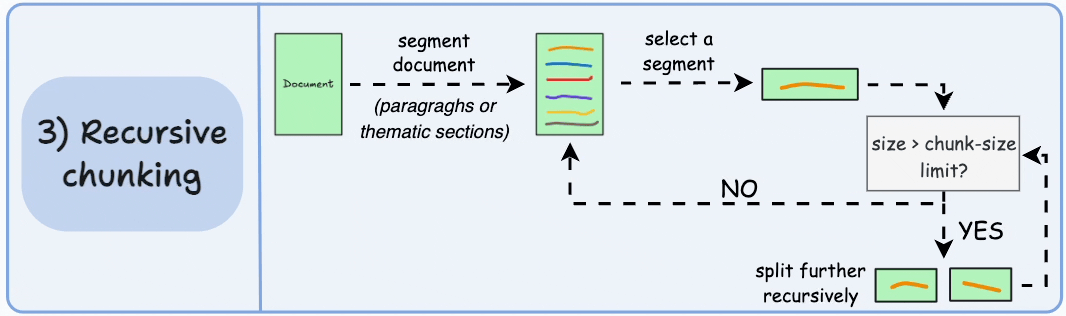 Recursive Chunking Process Flowchart