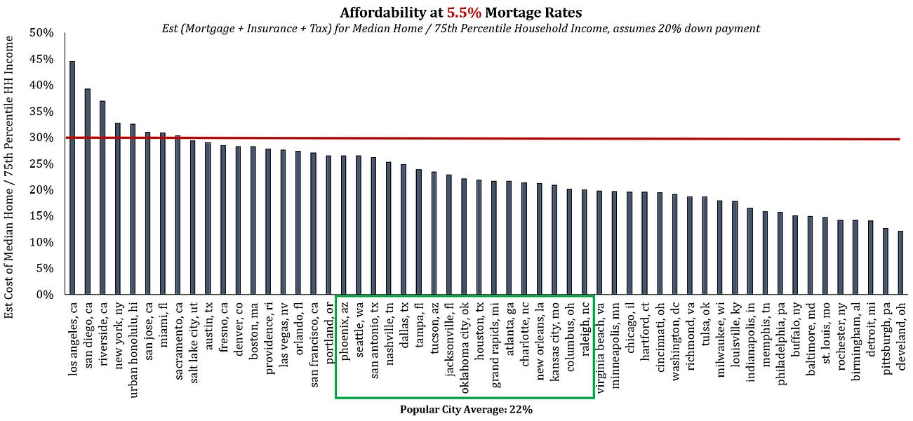 How many years of income does an average home cost?