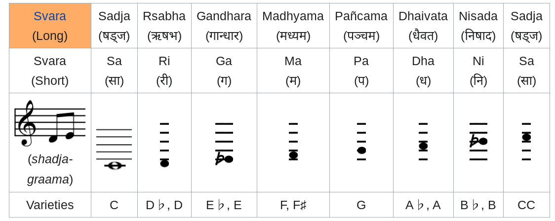 Origins Of Classical Music In India By Ritesh Nayak