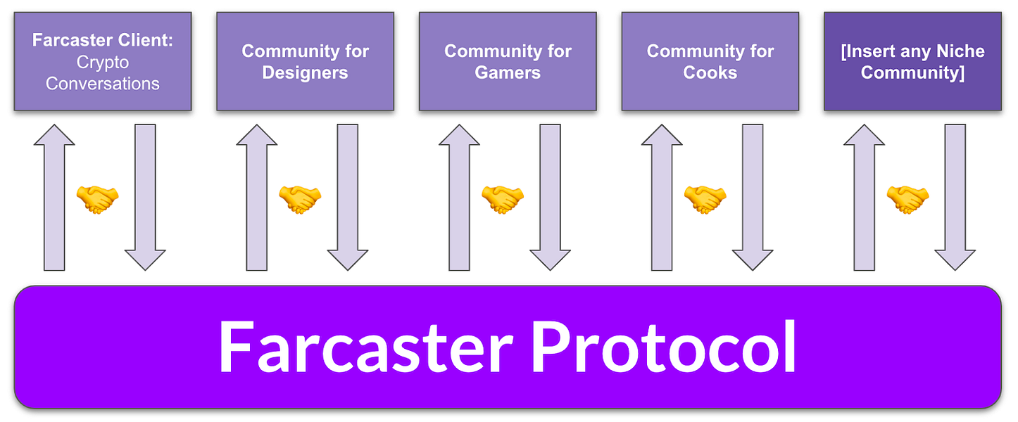 Farcaster: Protocol First