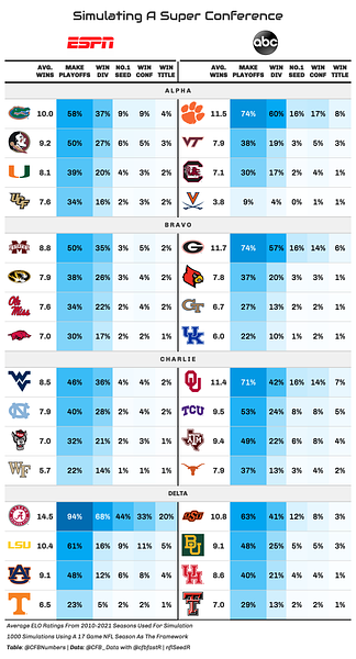 College football mock realignment: DMN columnists, writers create four  16-team mega conferences