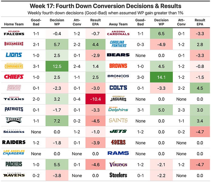 NFL Week 14 Advanced Review - by Kevin Cole