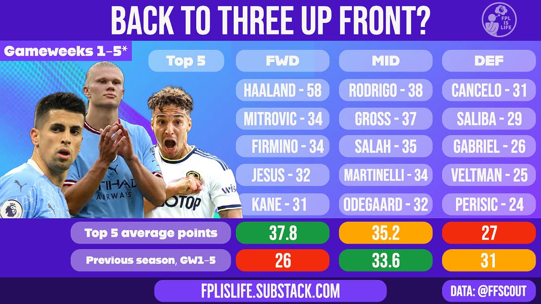 FPL first-draft team reveals: Big at the back, Jesus up front