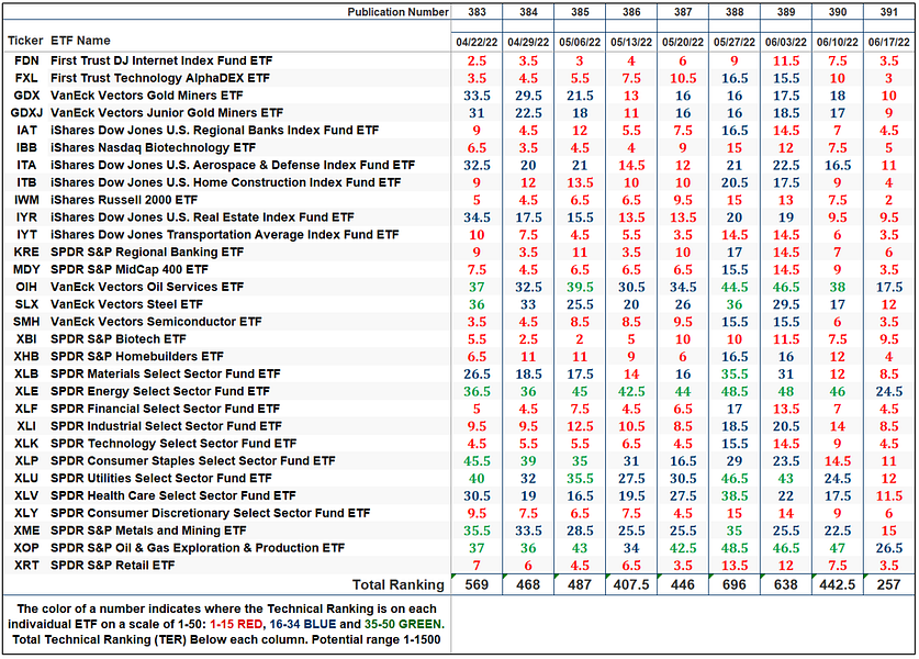 The Market's Compass US Index and Sector ETF Study