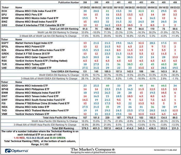 The Market's Compass Emerging Markets Country ETF Study