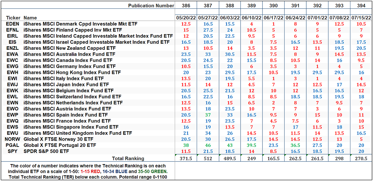 The Market’s Compass Developed Markets Country ETF Study
