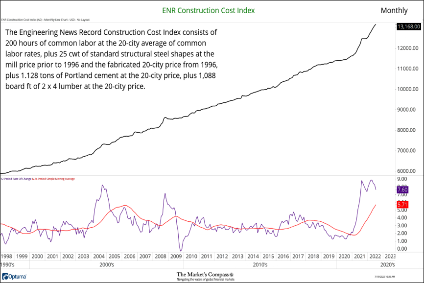 Engineering News Record Indexes and Select Pipe Prices