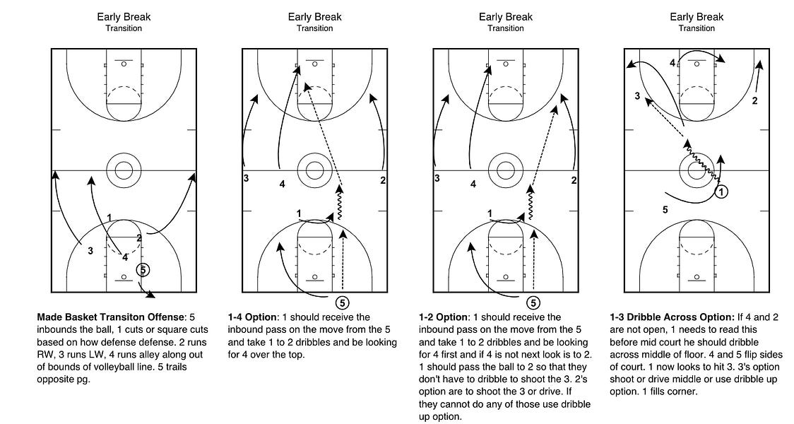 Skill Building for Dribble Drive Motion Offenses | FastModel