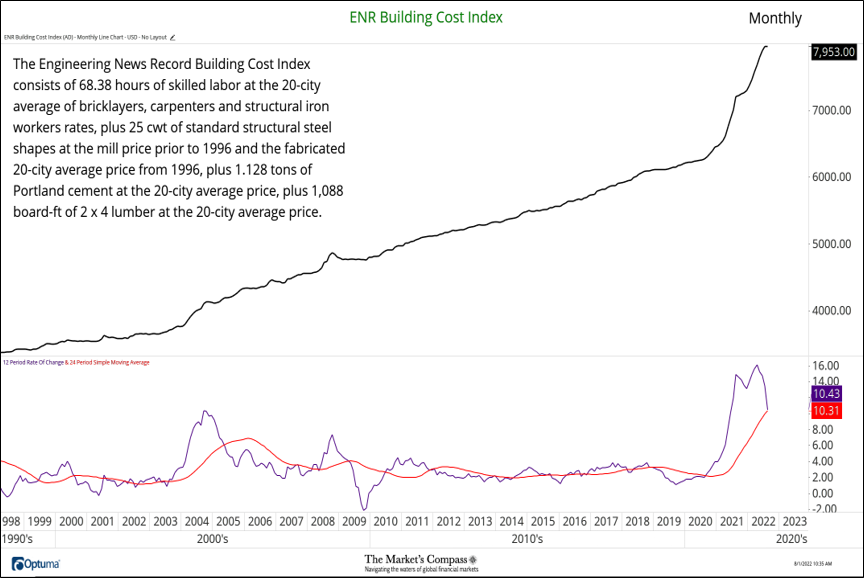Engineering News Record Indexes and Select Aggregate and Finished Metal Prices