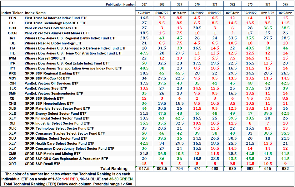 The Market's Compass US Index and Sector ETF Study