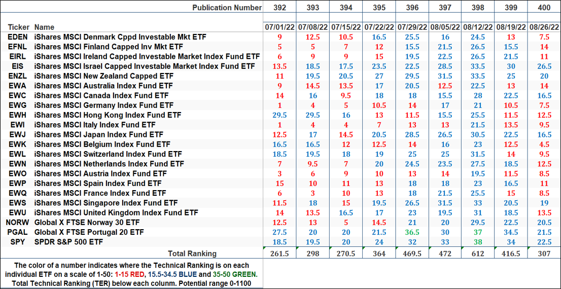 The Market’s Compass Developed Markets Country ETF Study