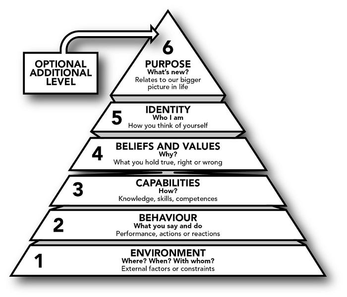 Solve Any Problem with the Logical Levels 🧠