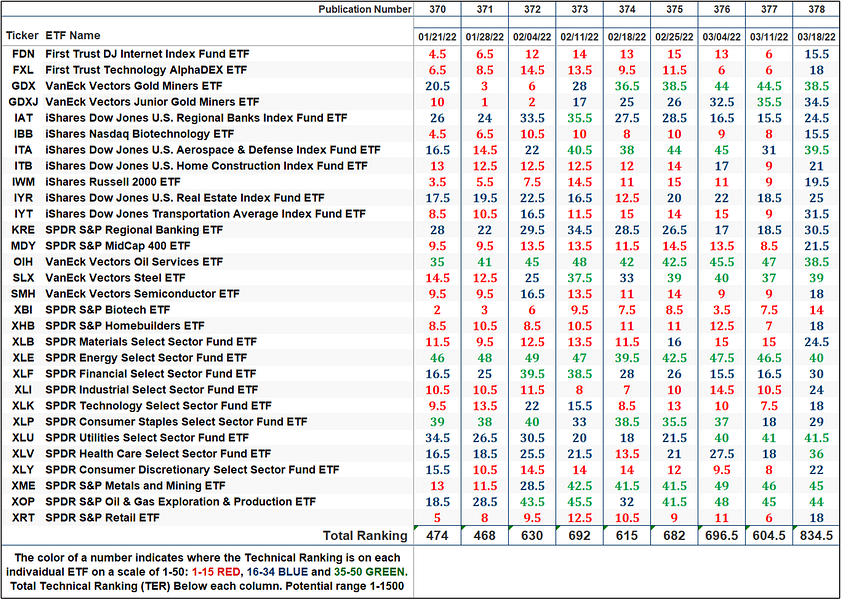 The Market’s Compass US Index and Sector ETF Study
