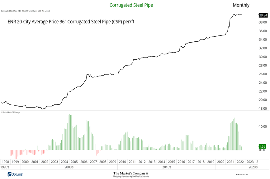 Engineering News Record Select Pipe and Finished Metal Prices
