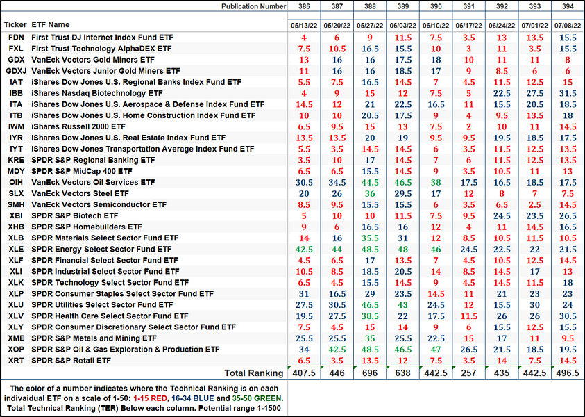 The Markets Compass US Index and Sector ETF Study