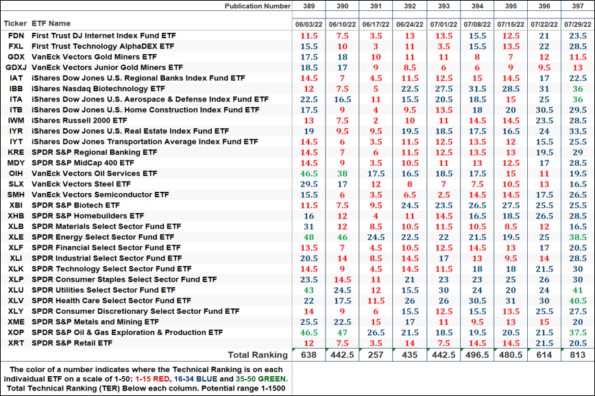 The Markets Compass US Index and Sector ETF Study