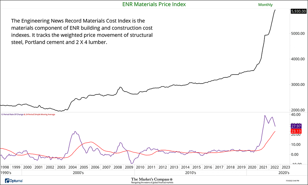 Engineering News Record Indexes and Select Aggregate and Finished Metal Prices