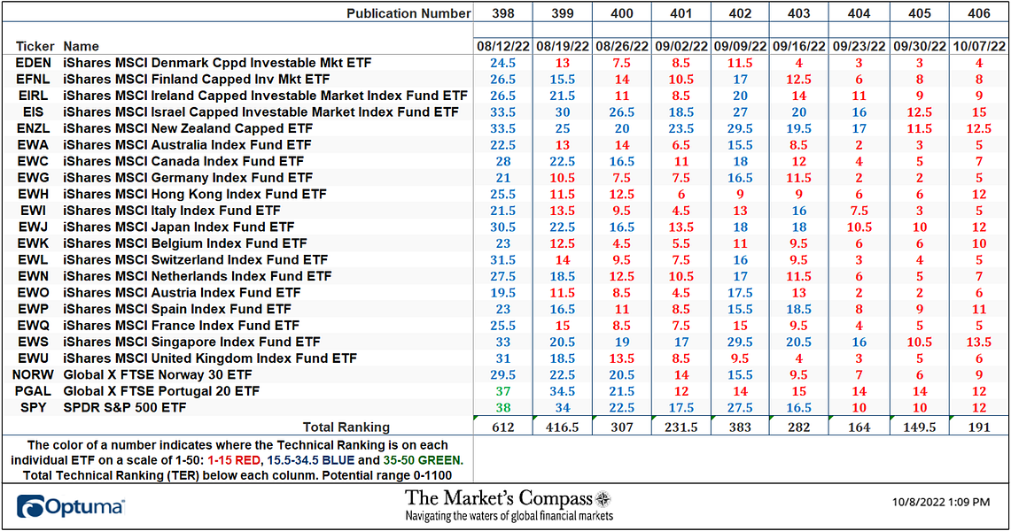 The Market’s Compass Developed Markets Country ETF Study