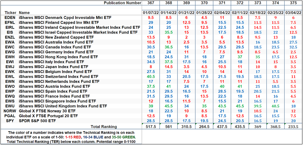 The Markets Compass Developed Markets Country ETF Study