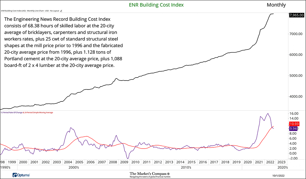 Engineering News Record Indexes and Select Construction Aggregates