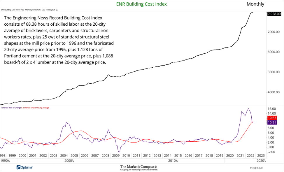 Engineering News Record Indexes and Select Construction Aggregates
