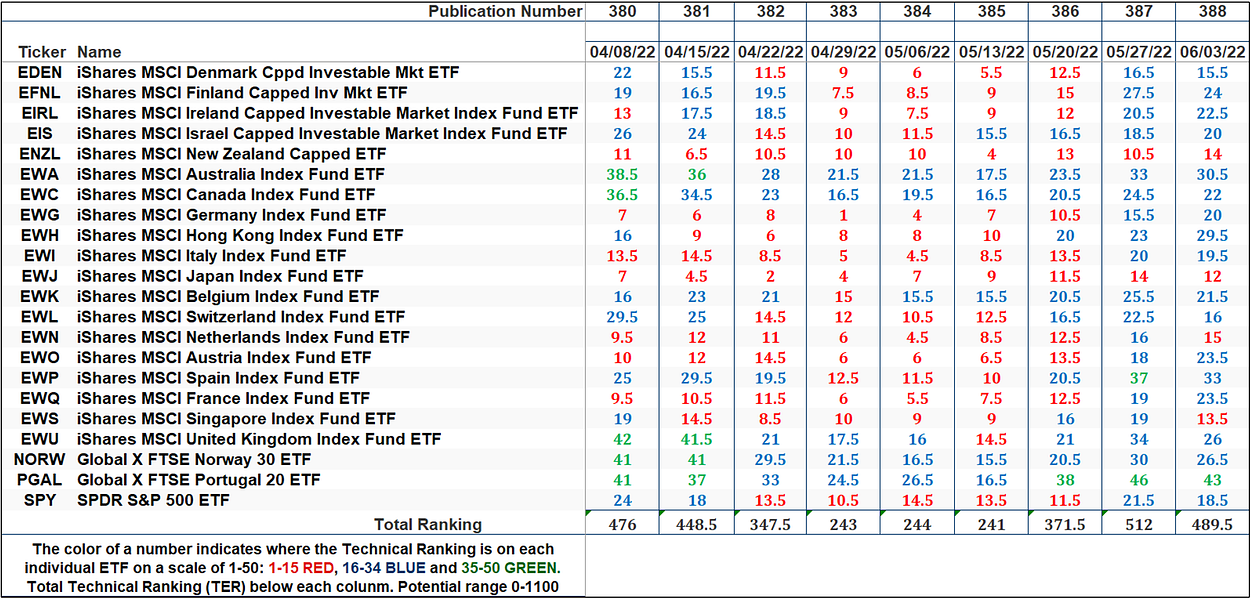 The Market's Compass Developed Marksts Country ETF Study