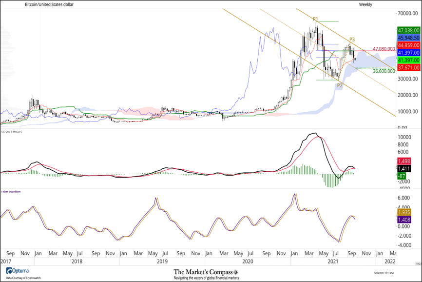 Bitcoin, Where Are We Now?