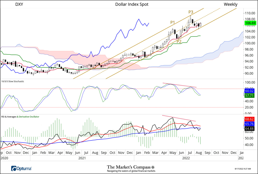 Mixed Technical Signals in the USD
