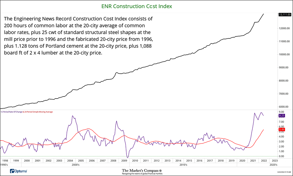 Engineering News Record Indexes and Select Pipe Prices