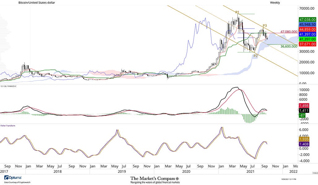Bitcoin, Where Are We Now