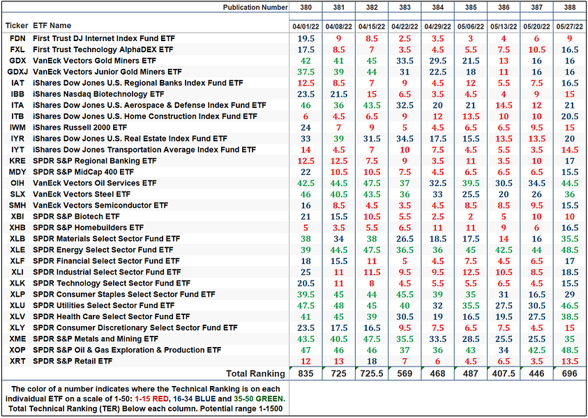 The Markets Compass US Index and Sector ETF Study
