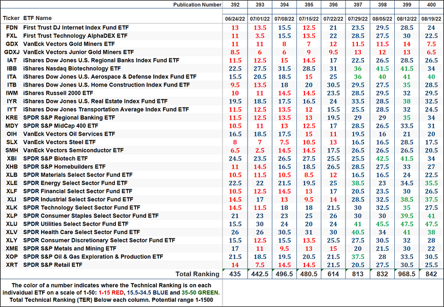The Markets Compass US Index and Sector ETF Study