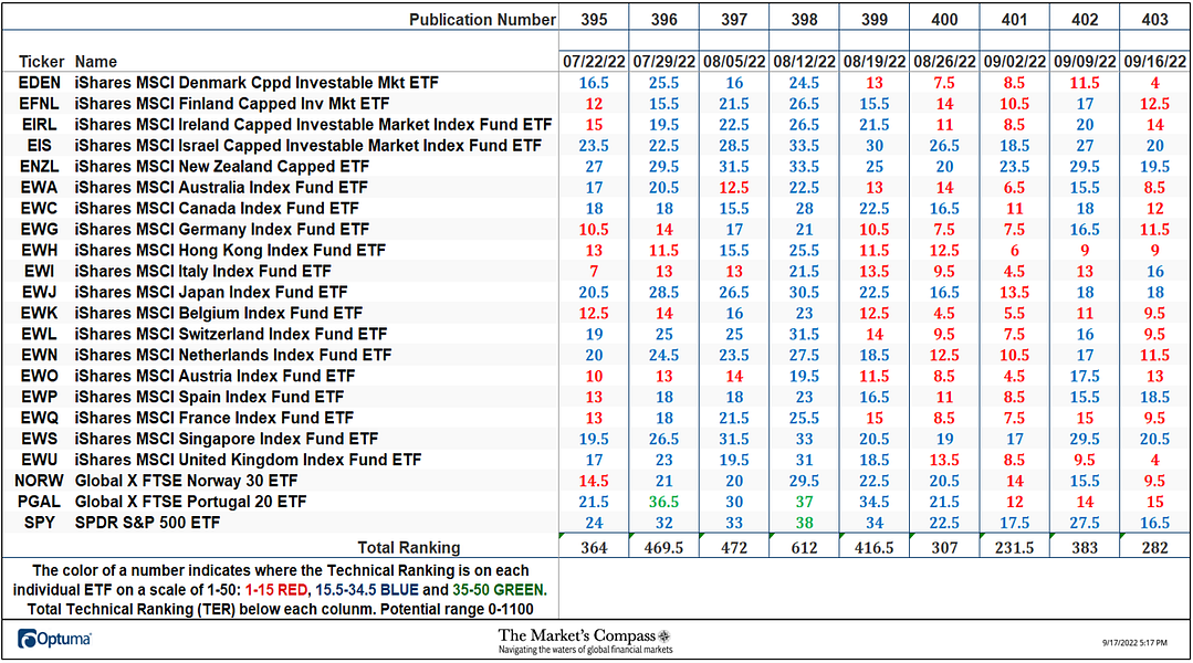 The Market’s Compass Developed Markets Country ETF Study