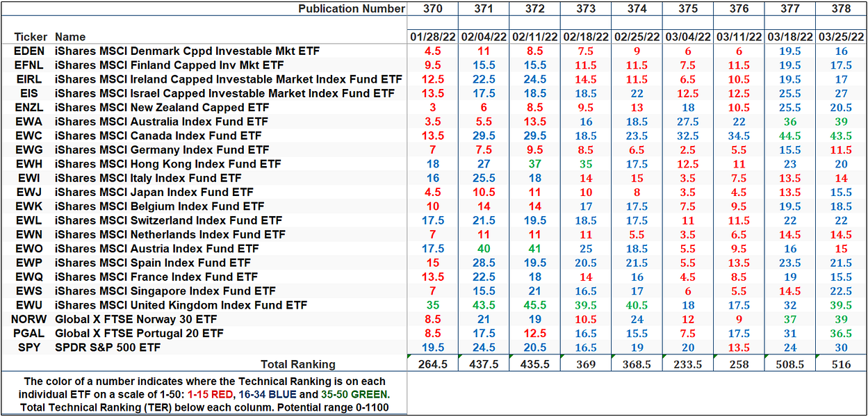 The Market’s Compass Developed Markets Country ETF Study