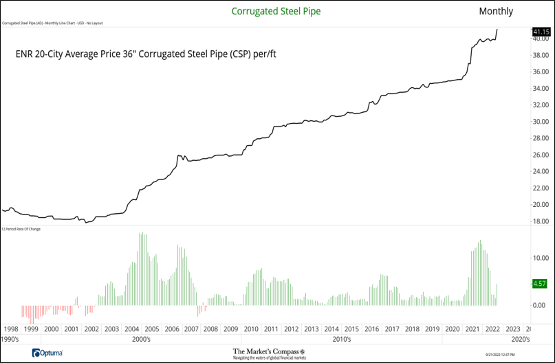 Engineering News Record Select Pipe and Finished Metal Prices