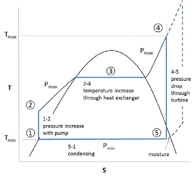 T-S diagram of the Rankine cycle. The area under the black curved line is where water is transformed from liquid to vapor. When this is happening, entropy will increase, but temperature stays constant, hence the horizontal lines.