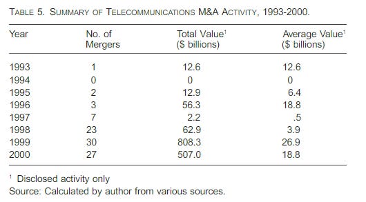 https://www.researchgate.net/publication/4990722_Mergers_and_Acquisitions_in_the_Telecommunications_Industry