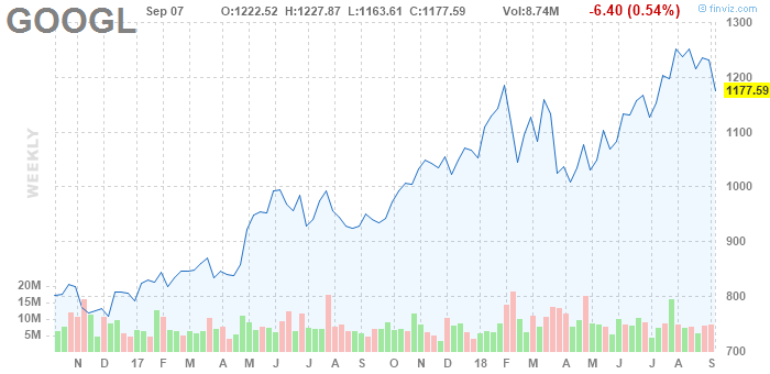 GOOGL Alphabet Inc. weekly Stock Chart