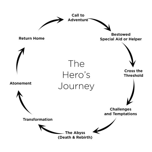 The Hero's Journey.