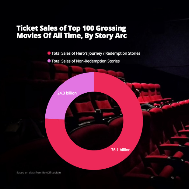 Redemption stories are popular at the box office.