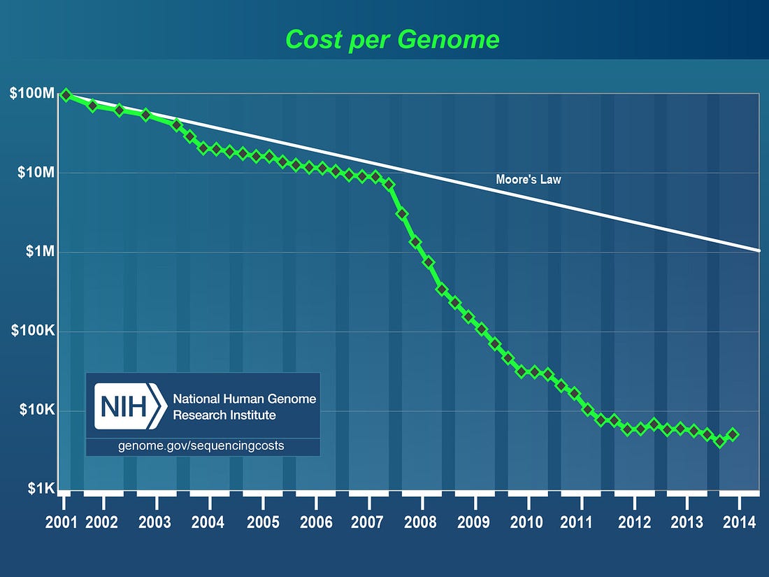 NIH_GENE_SEQUENCING_COSTS