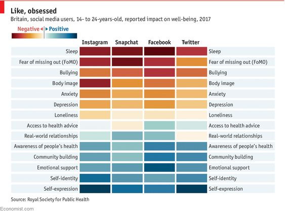 How heavy use of social media is linked to mental illness - Daily chart