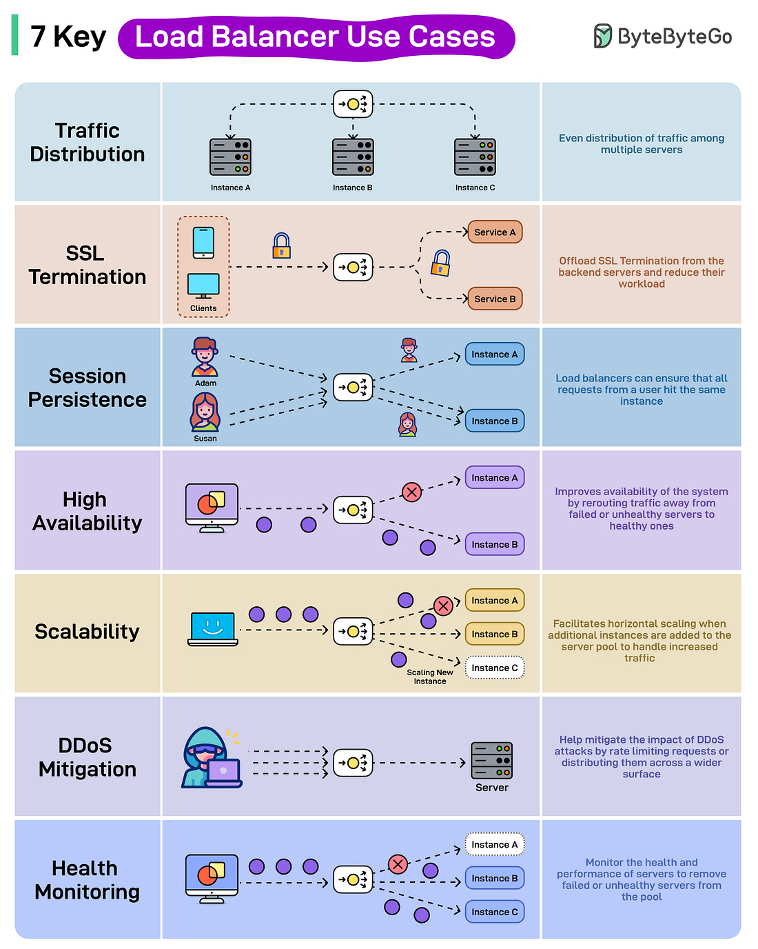 7 Key Load Balancer Use Cases