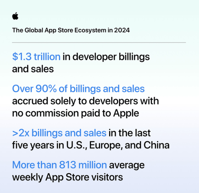 Apple’s App Store generated $1.3 trillion in global sales in 2024