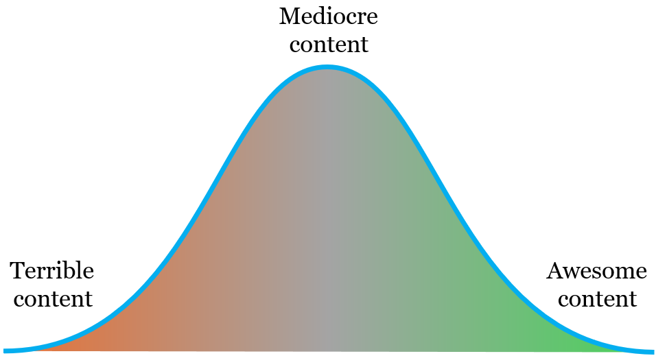 The Pre-GenAI Online Content Quality Bell Curve