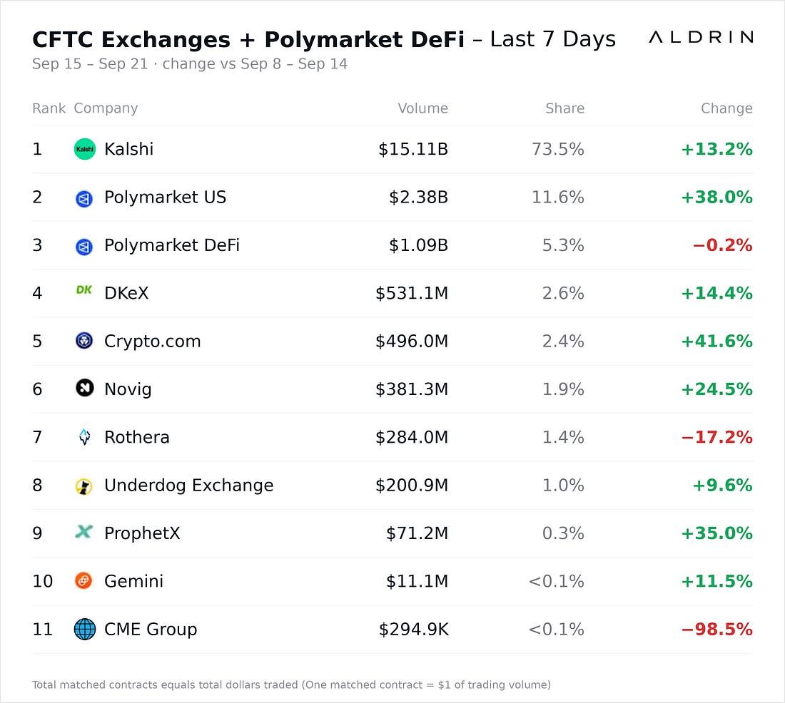 The PM Scoreboard 006: trading volume table, week of September 15–21, 2026