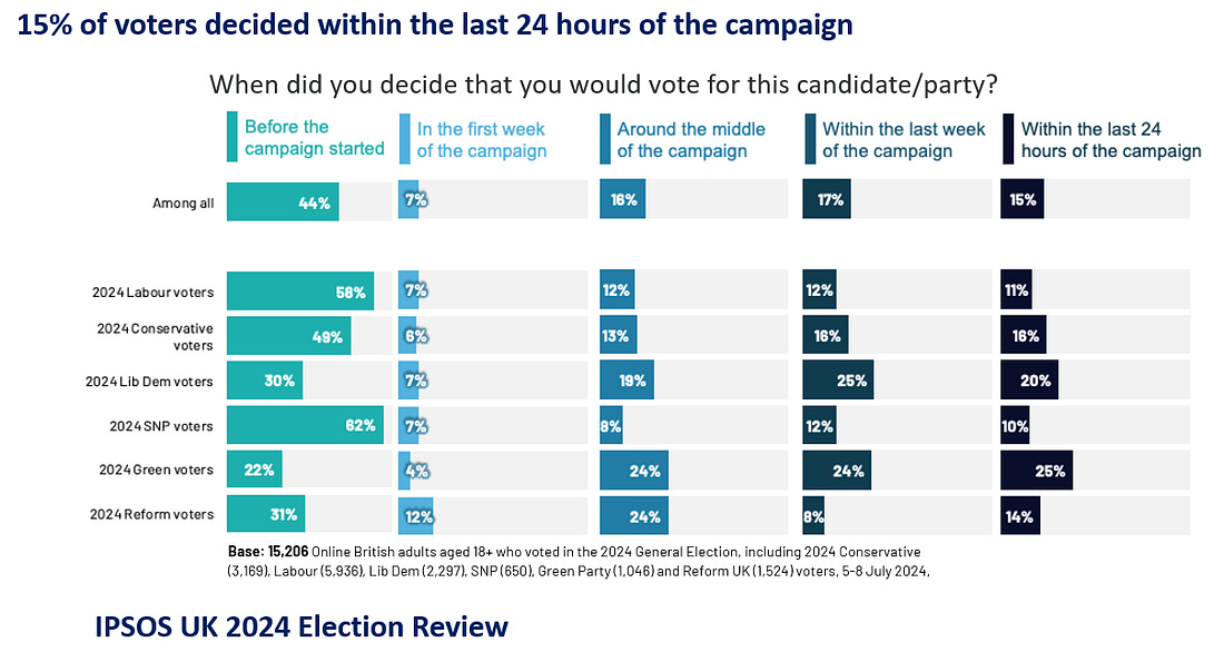 Graphs showing when relative to polling day people decided who to vote for