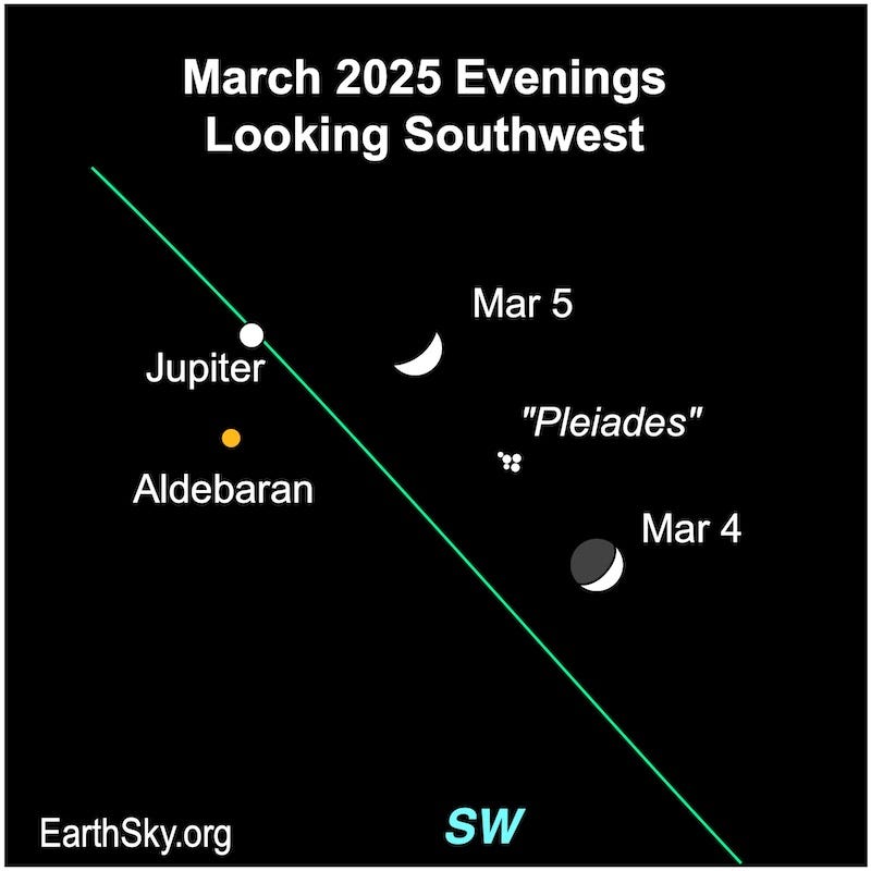 A thick crescent shape is among the five small dots of the Pleiades, and a large dot, Jupiter, and a small dot, the star Aldebaran.